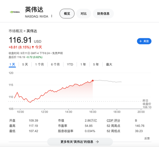 广州股票配资 黄仁勋：Blackwell太抢手已经让客户不满 英伟达股价转涨，收涨超8%